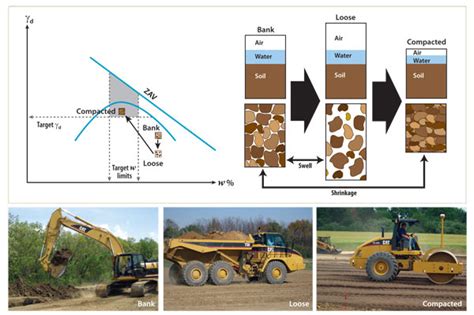 excavation compaction factor|Compaction, Excavation and Earthwork .